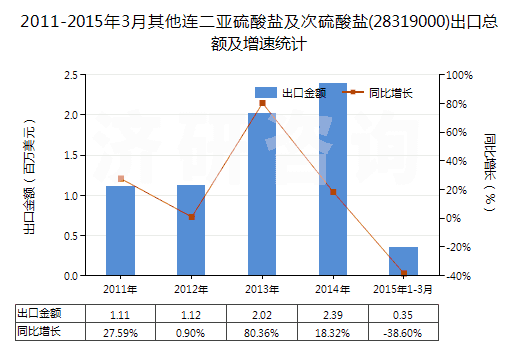 2011-2015年3月其他連二亞硫酸鹽及次硫酸鹽(28319000)出口總額及增速統(tǒng)計(jì)